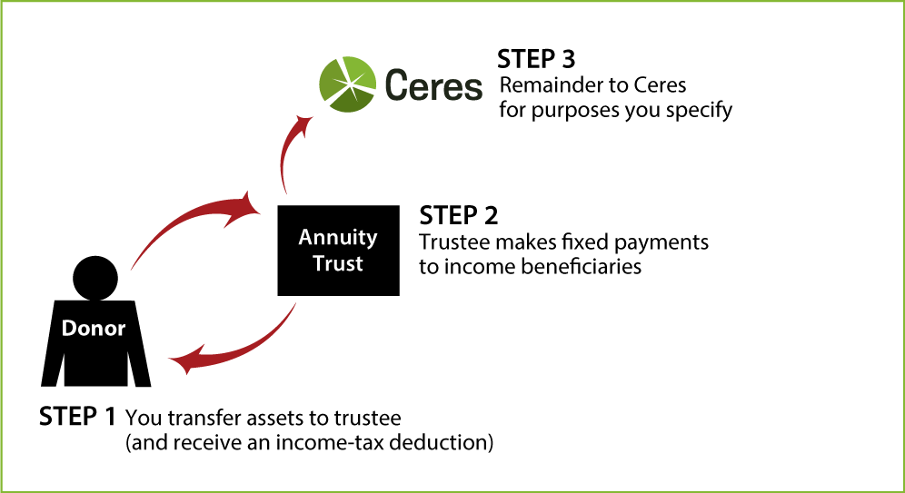 Charitable Remainder Annuity Trust Diagram. Description of image is listed below.