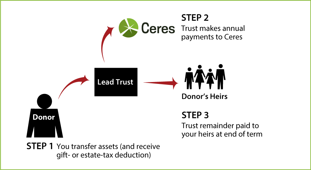 Nongrantor Lead Trust Diagram. Description of image is listed below.