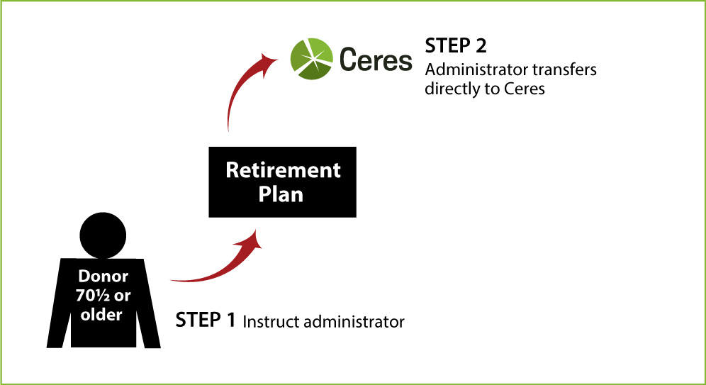 Gifts from Retirement Plans During Life Age 70½+ Diagram. Description of image is listed below.