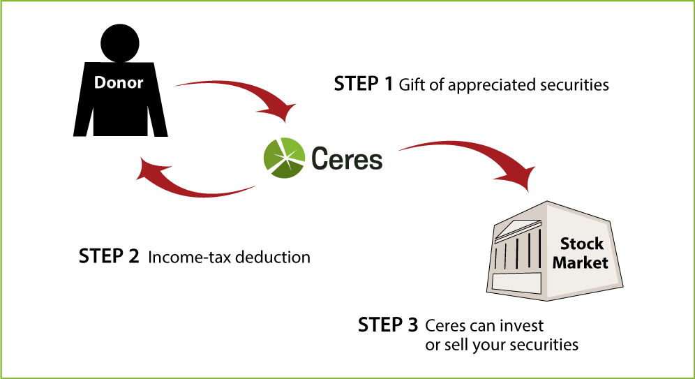 Gifts of Appreciated Securities Diagram. Description of image is listed below.