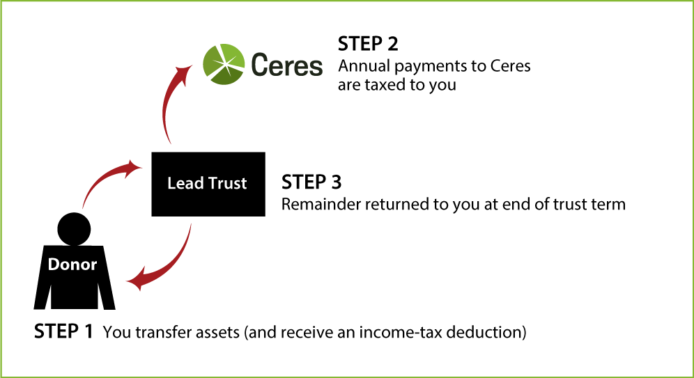 Grantor Lead Trust Diagram. Description of image is listed below.