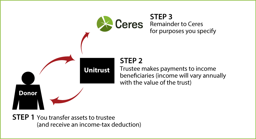 Charitable Remainder Unitrust Diagram. Description of image is listed below.