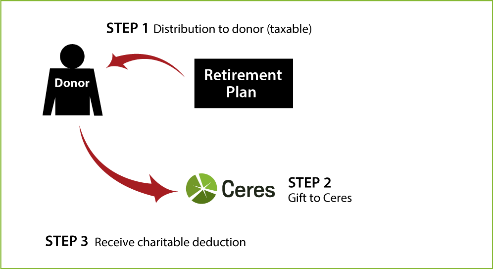 Gifts from Retirement Plans During Life Diagram. Description of image is listed below.